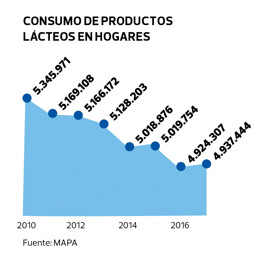 Decrece el consumo de leche en España